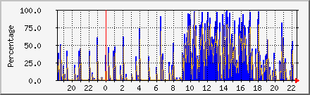 CPU Utilization Daily Graph