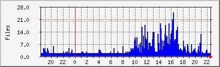 Files in Incoming Queue Daily Graph