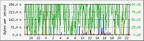 Server Ethernet Traffic Daily Graph