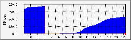 MBytes of Mail Transferred Daily Graph