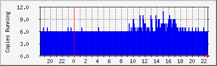 Copies Of MailScanner Daily Graph