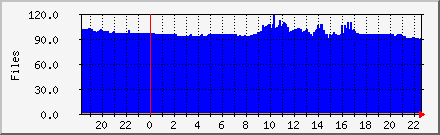 Files in Outgoing Queue Daily Graph