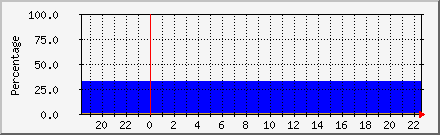 Space Used in / Daily Graph