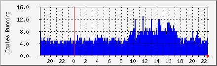 MTA Processes Daily Graph