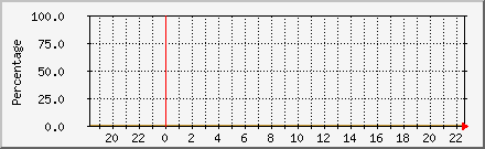 Space Used in /var/spool/ Daily Graph